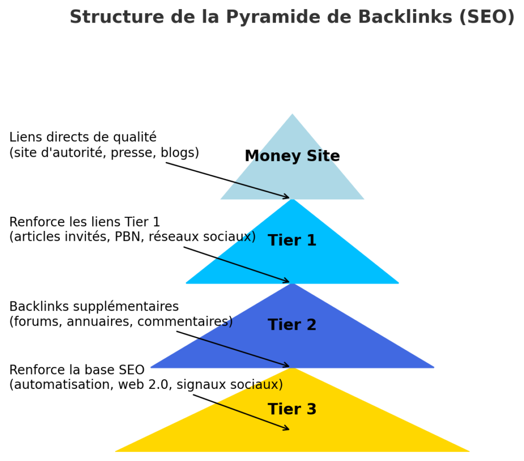 schéma d'une structure de pyramide de Backlinks SEO schéma d'une structure de pyramide de Backlinks SEO